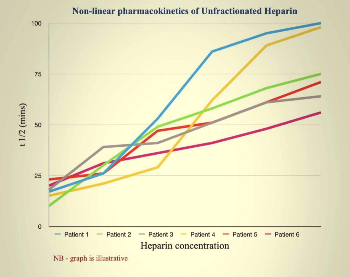 Heparin in Vascular Surgery